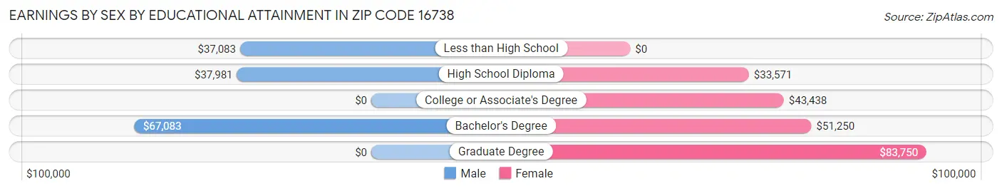 Earnings by Sex by Educational Attainment in Zip Code 16738