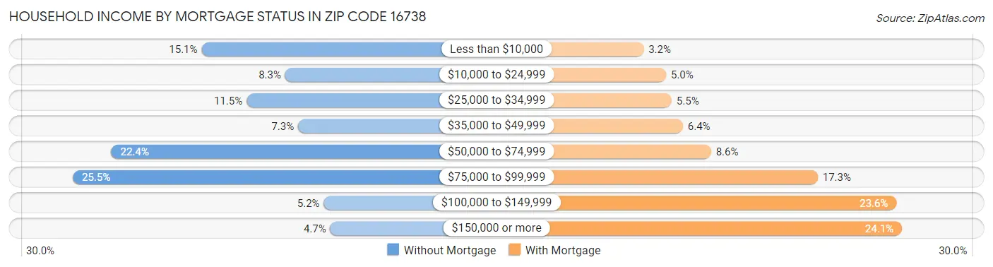 Household Income by Mortgage Status in Zip Code 16738