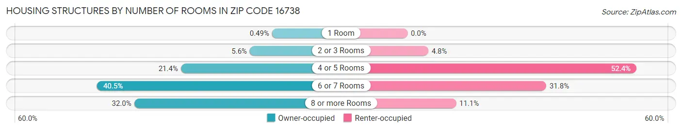 Housing Structures by Number of Rooms in Zip Code 16738