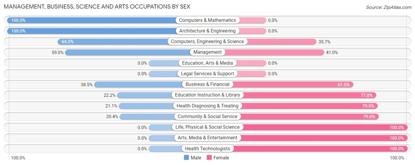 Management, Business, Science and Arts Occupations by Sex in Zip Code 16738