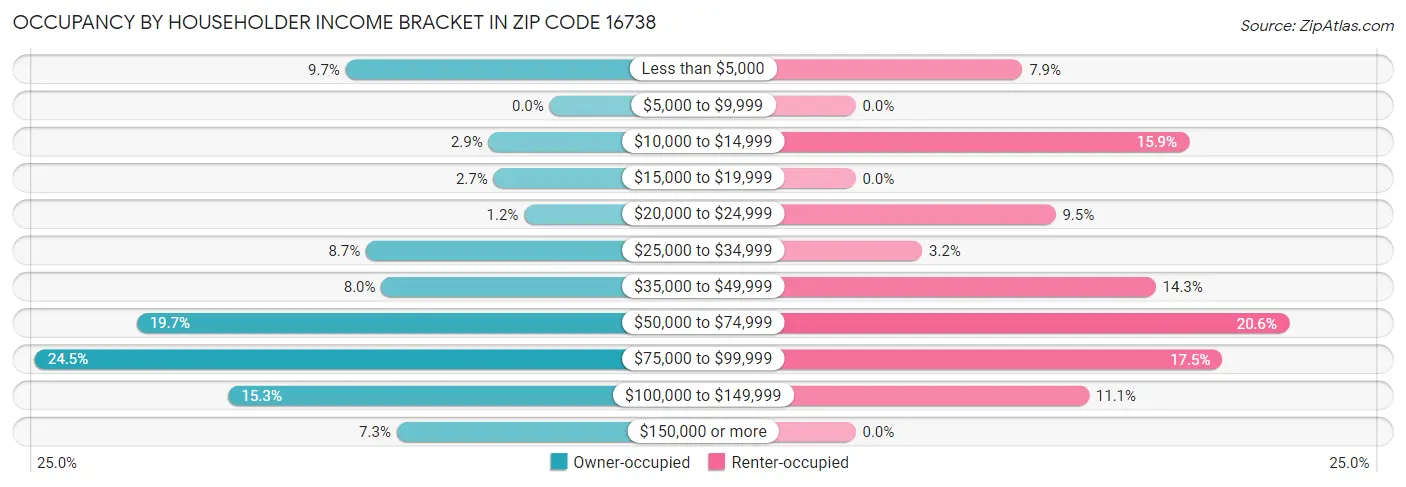 Occupancy by Householder Income Bracket in Zip Code 16738