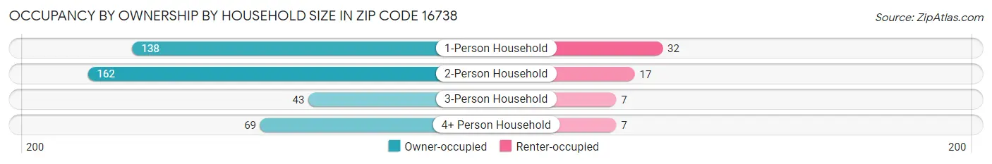 Occupancy by Ownership by Household Size in Zip Code 16738
