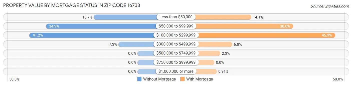 Property Value by Mortgage Status in Zip Code 16738