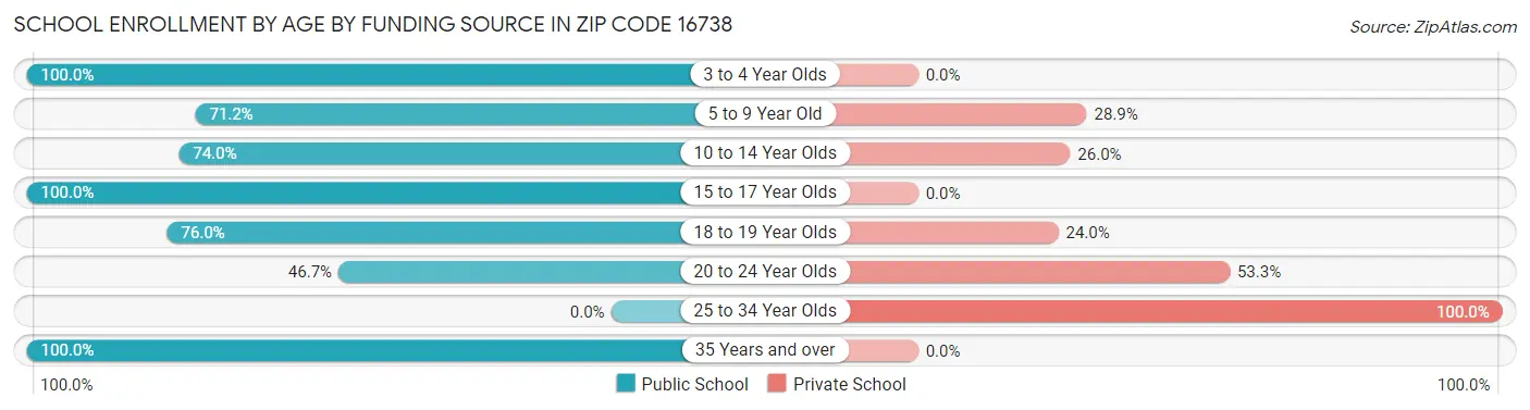 School Enrollment by Age by Funding Source in Zip Code 16738