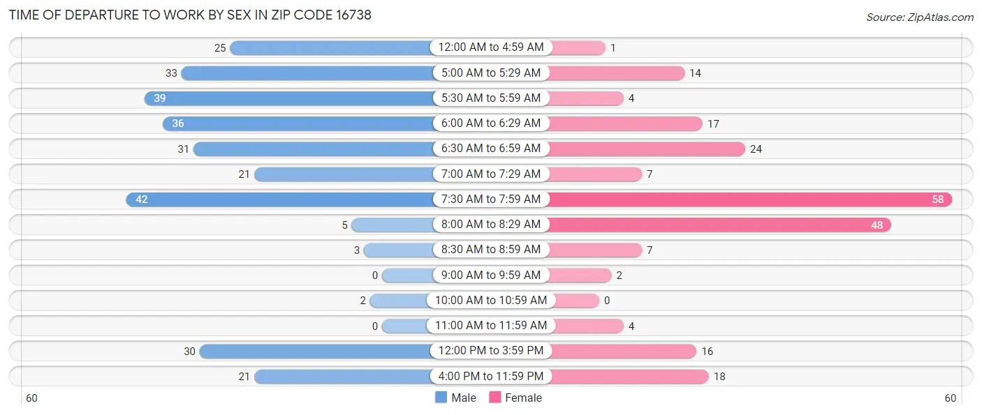 Time of Departure to Work by Sex in Zip Code 16738