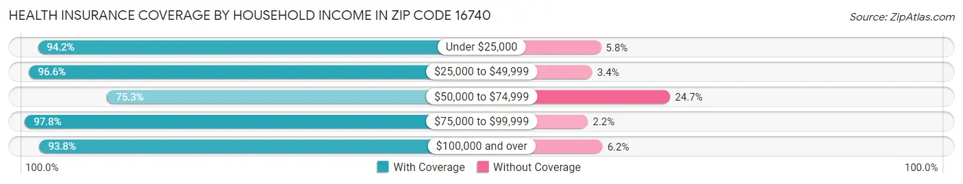 Health Insurance Coverage by Household Income in Zip Code 16740