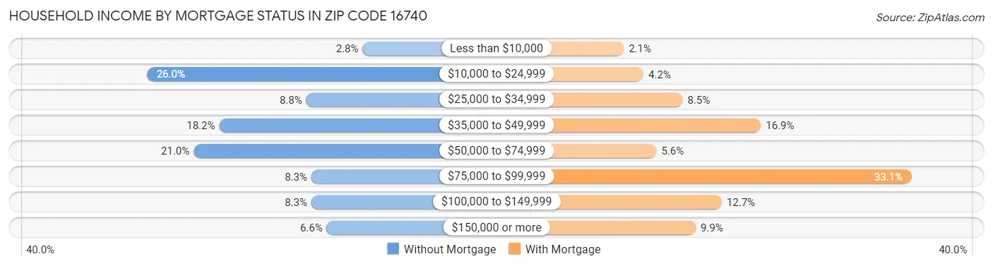 Household Income by Mortgage Status in Zip Code 16740