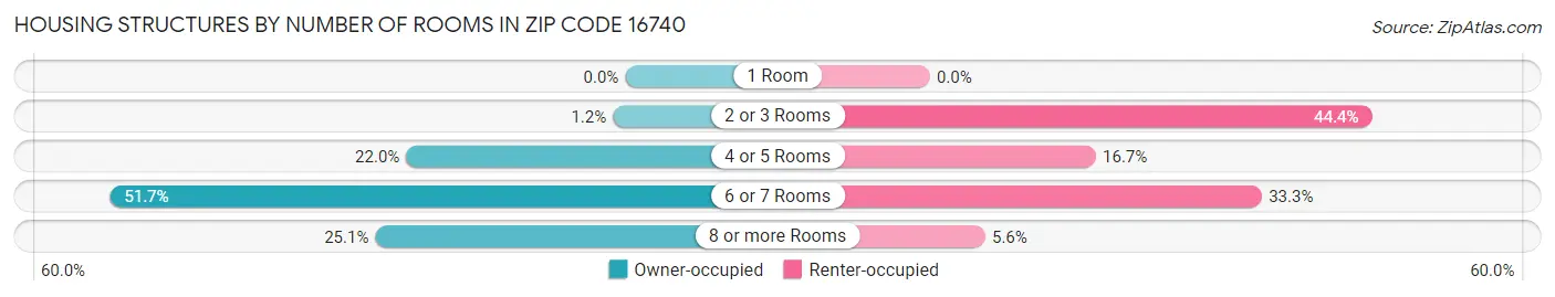 Housing Structures by Number of Rooms in Zip Code 16740