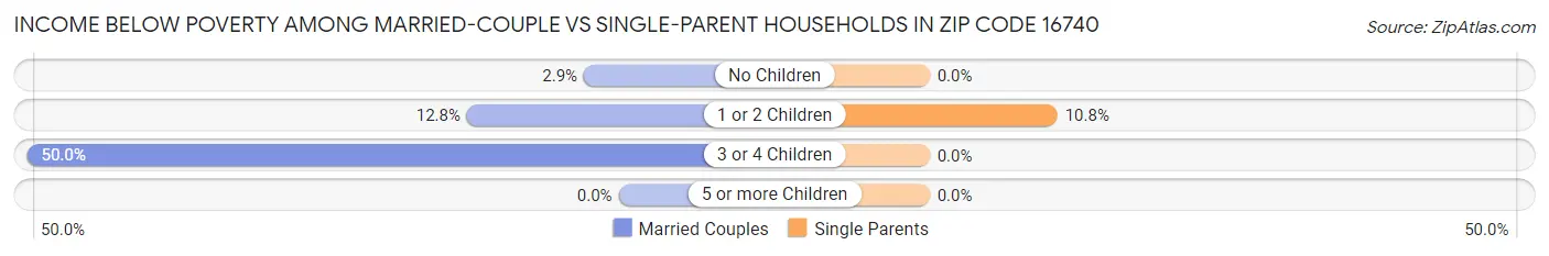 Income Below Poverty Among Married-Couple vs Single-Parent Households in Zip Code 16740