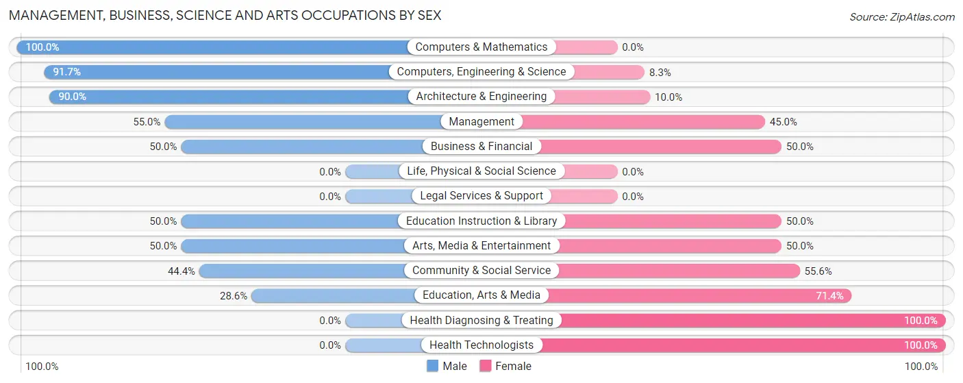 Management, Business, Science and Arts Occupations by Sex in Zip Code 16740