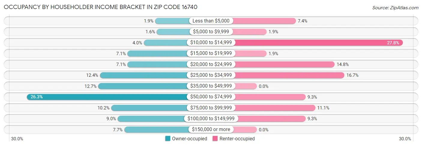 Occupancy by Householder Income Bracket in Zip Code 16740