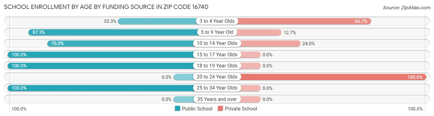 School Enrollment by Age by Funding Source in Zip Code 16740