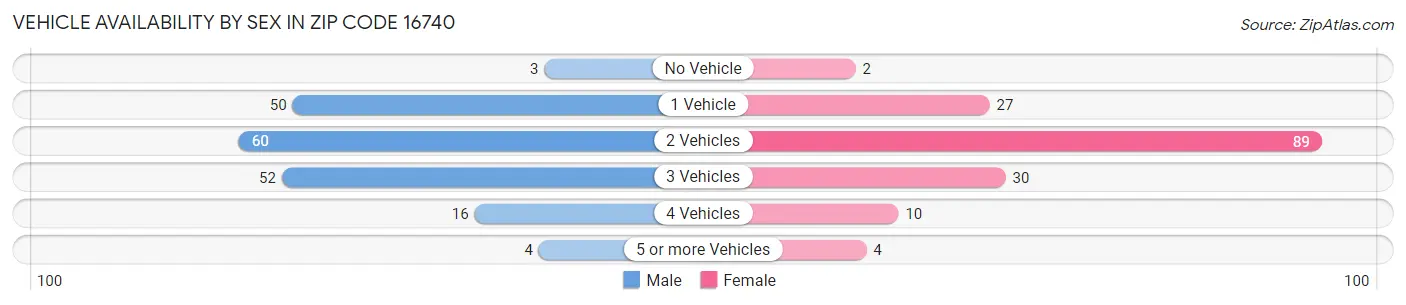 Vehicle Availability by Sex in Zip Code 16740