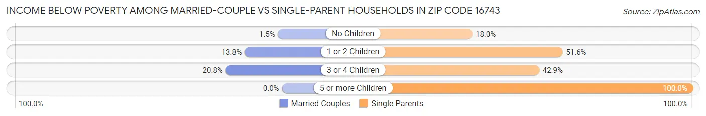 Income Below Poverty Among Married-Couple vs Single-Parent Households in Zip Code 16743