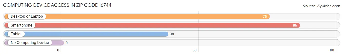 Computing Device Access in Zip Code 16744