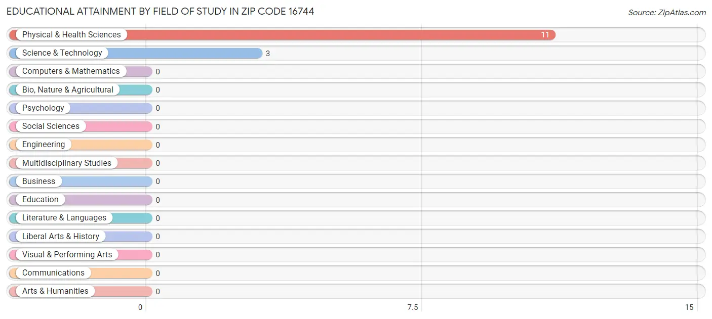 Educational Attainment by Field of Study in Zip Code 16744