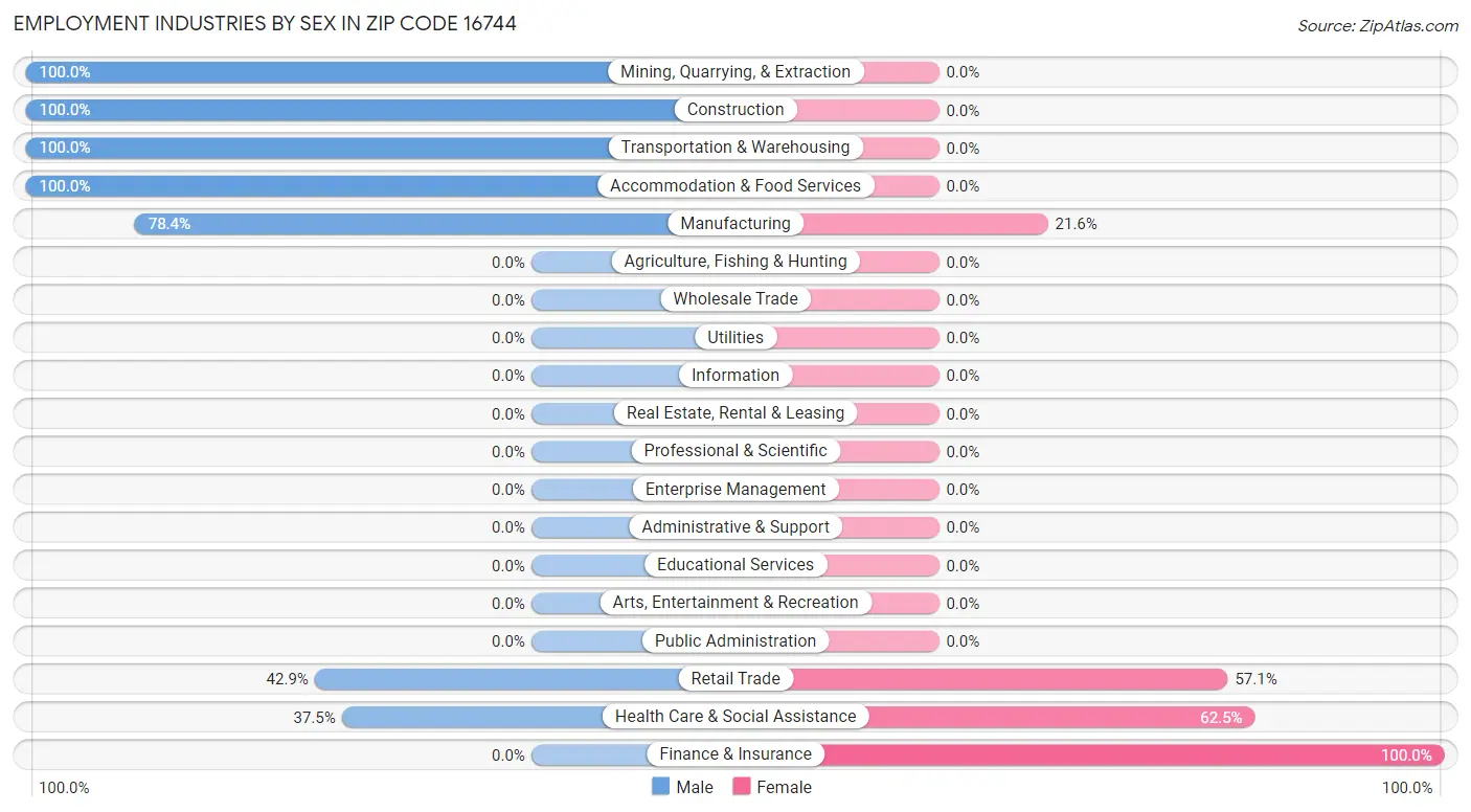 Employment Industries by Sex in Zip Code 16744