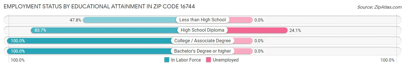 Employment Status by Educational Attainment in Zip Code 16744