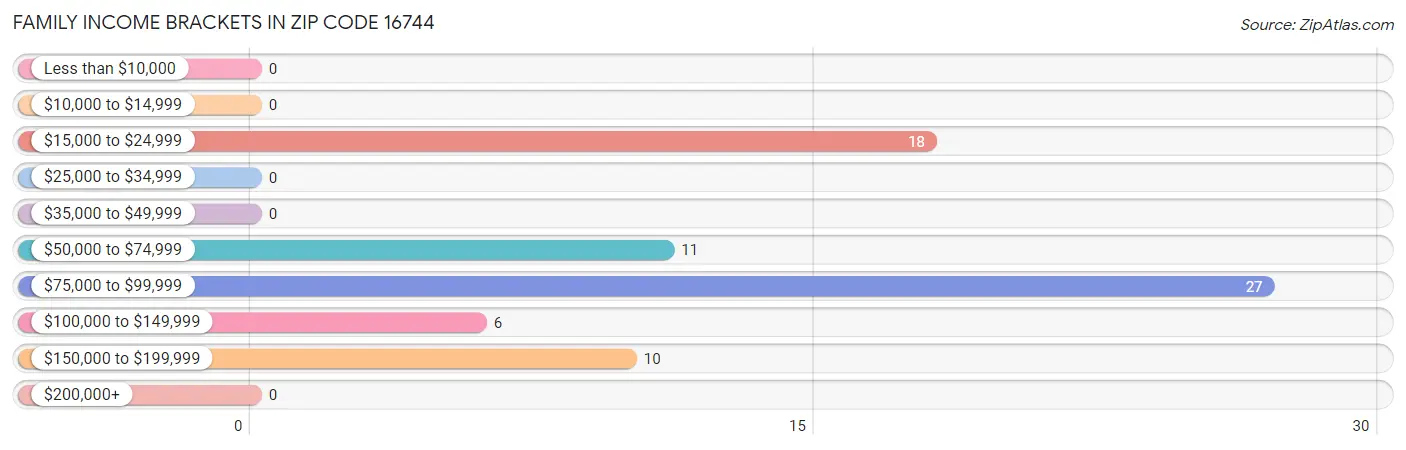 Family Income Brackets in Zip Code 16744