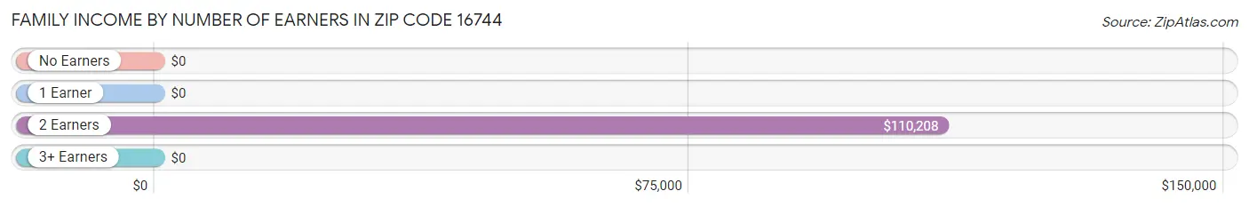 Family Income by Number of Earners in Zip Code 16744