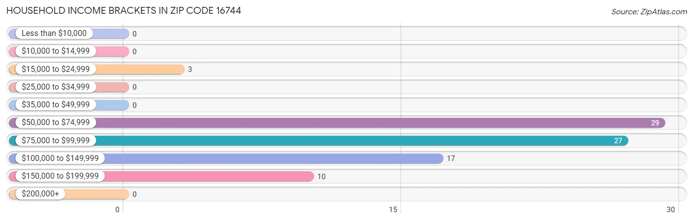 Household Income Brackets in Zip Code 16744