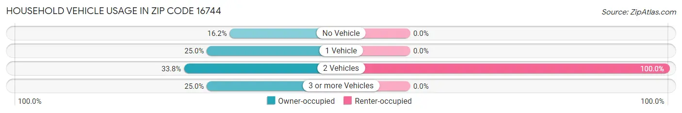 Household Vehicle Usage in Zip Code 16744