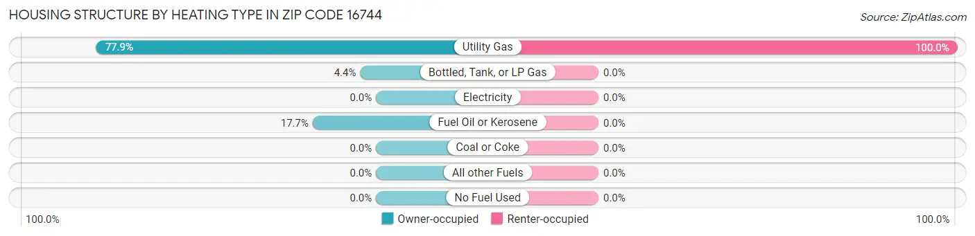 Housing Structure by Heating Type in Zip Code 16744