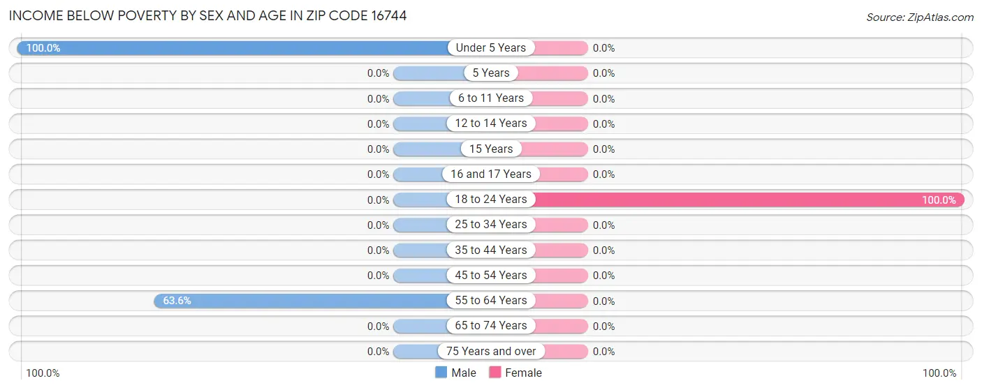 Income Below Poverty by Sex and Age in Zip Code 16744