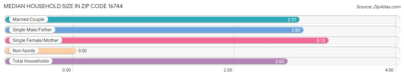 Median Household Size in Zip Code 16744