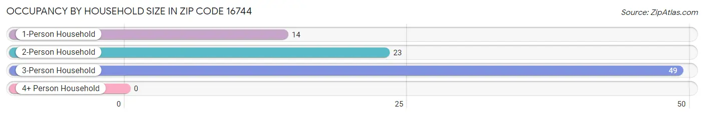 Occupancy by Household Size in Zip Code 16744