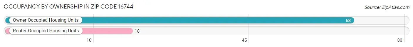Occupancy by Ownership in Zip Code 16744