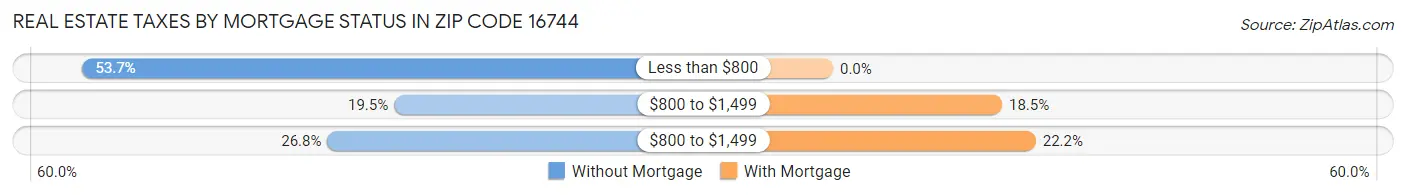 Real Estate Taxes by Mortgage Status in Zip Code 16744