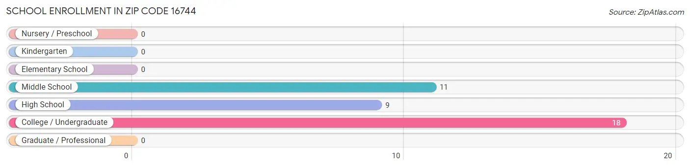 School Enrollment in Zip Code 16744