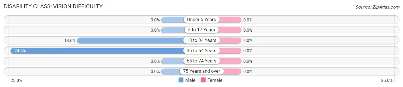 Disability in Zip Code 16744: <span>Vision Difficulty</span>