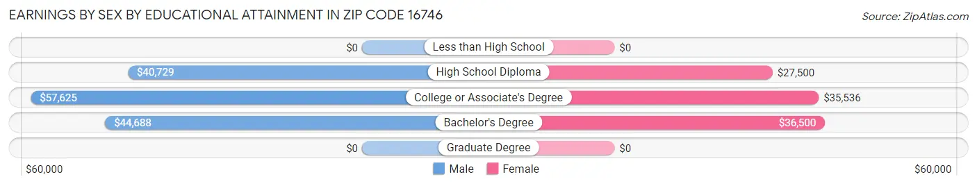 Earnings by Sex by Educational Attainment in Zip Code 16746