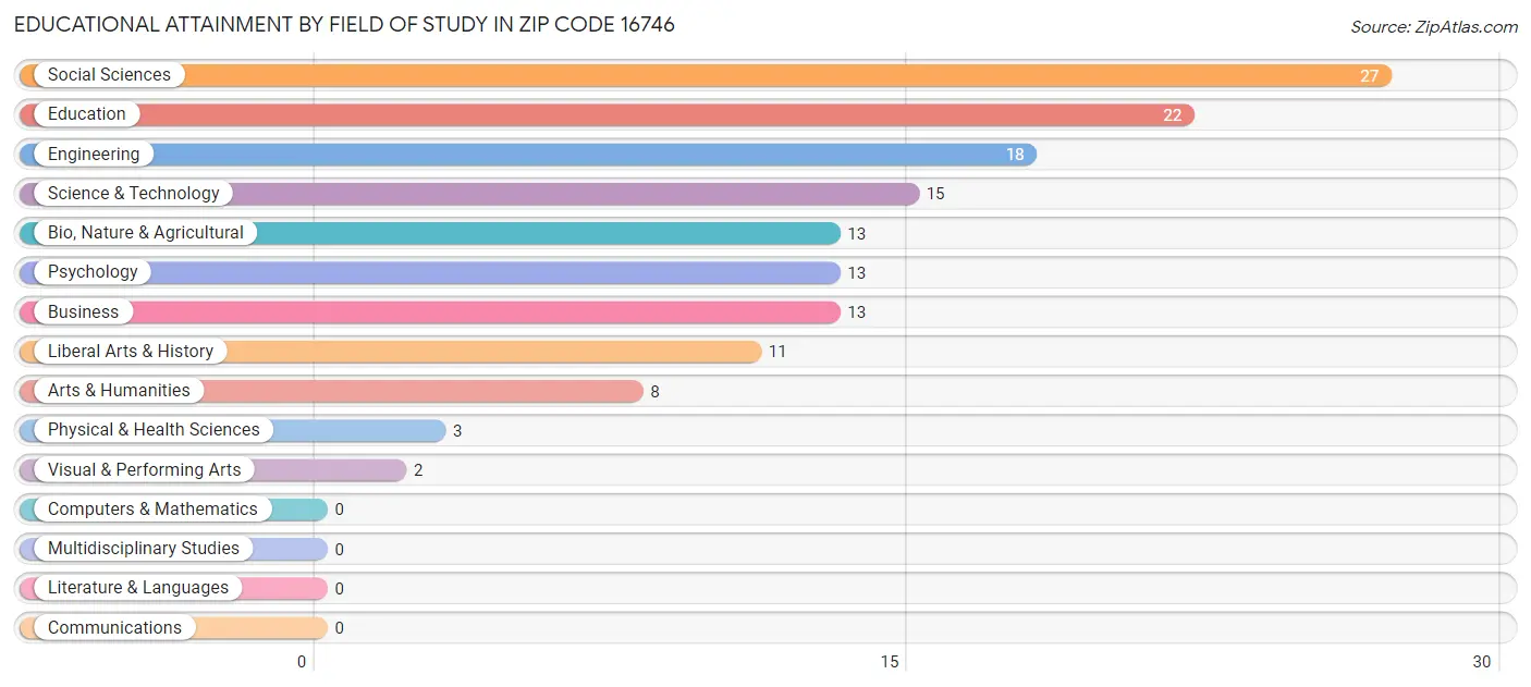Educational Attainment by Field of Study in Zip Code 16746