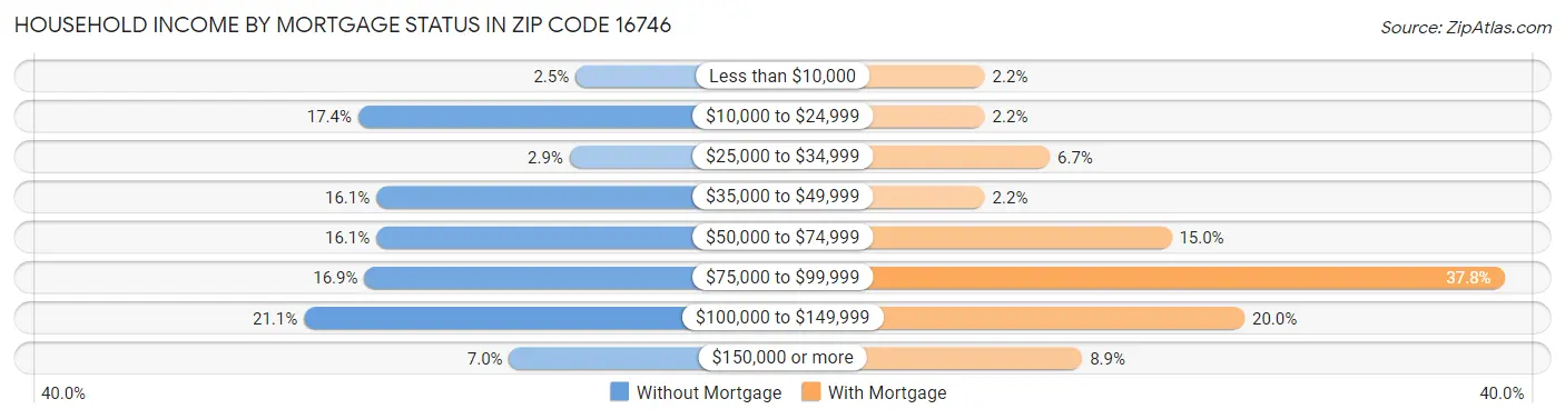 Household Income by Mortgage Status in Zip Code 16746