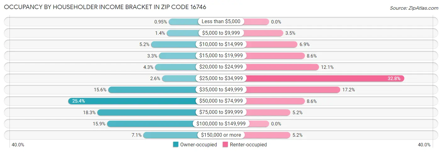 Occupancy by Householder Income Bracket in Zip Code 16746