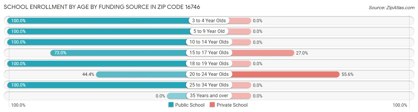 School Enrollment by Age by Funding Source in Zip Code 16746