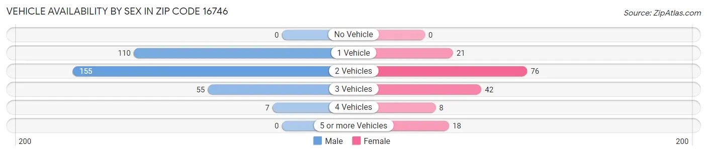 Vehicle Availability by Sex in Zip Code 16746