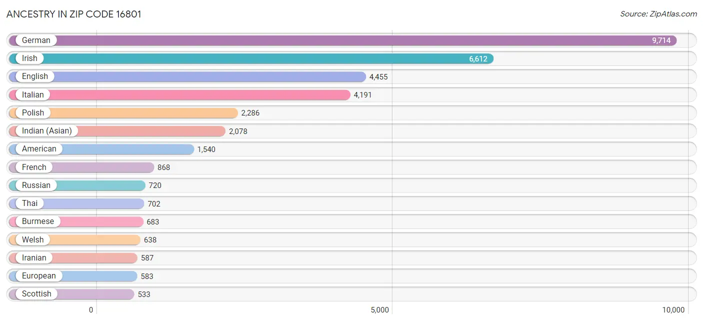 Ancestry in Zip Code 16801