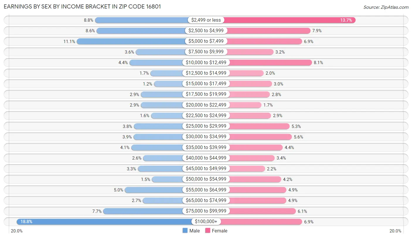 Earnings by Sex by Income Bracket in Zip Code 16801