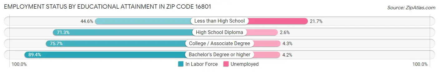 Employment Status by Educational Attainment in Zip Code 16801