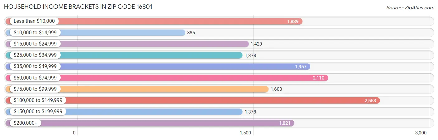 Household Income Brackets in Zip Code 16801