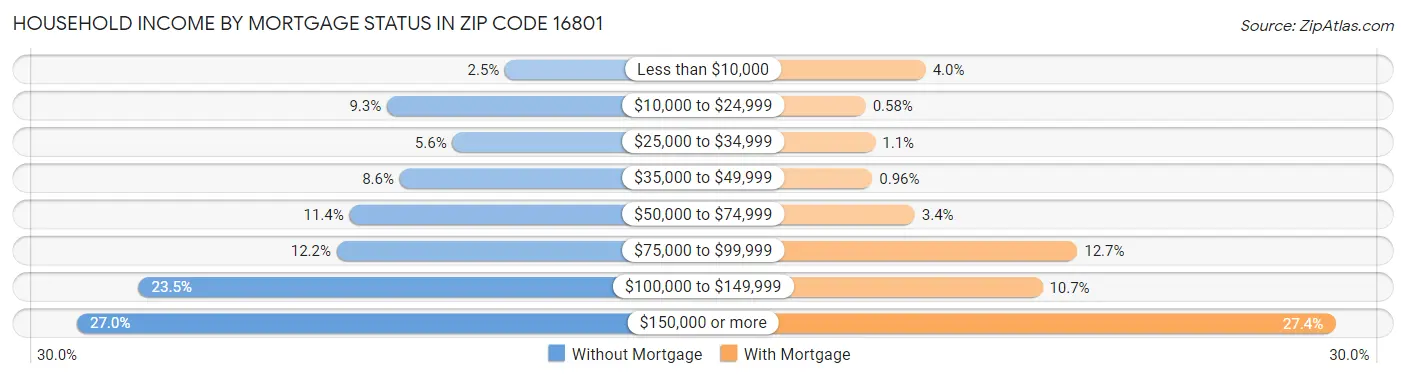 Household Income by Mortgage Status in Zip Code 16801