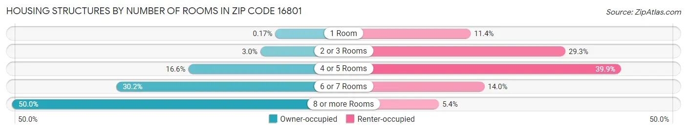 Housing Structures by Number of Rooms in Zip Code 16801