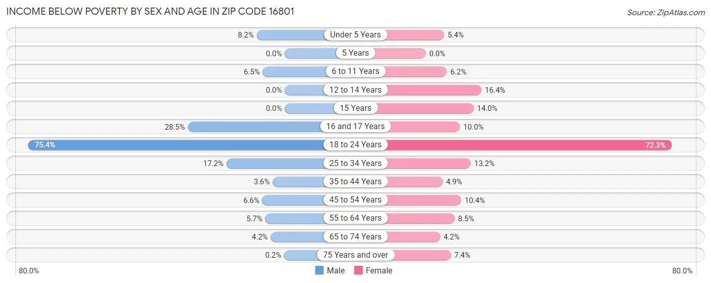 Income Below Poverty by Sex and Age in Zip Code 16801