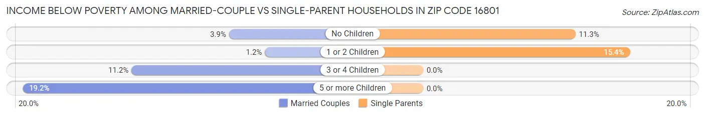 Income Below Poverty Among Married-Couple vs Single-Parent Households in Zip Code 16801