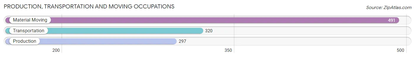 Production, Transportation and Moving Occupations in Zip Code 16801