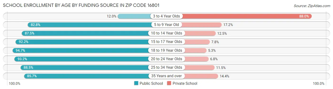 School Enrollment by Age by Funding Source in Zip Code 16801